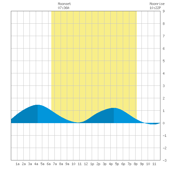 Racy Point tide chart for Tuesday, May 17, 2022