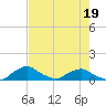 Racy Point tide chart for Thursday, May 19, 2022