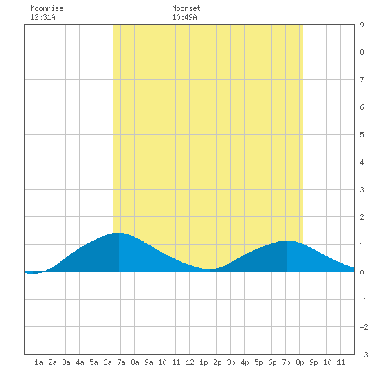 Racy Point tide chart for Friday, May 20, 2022