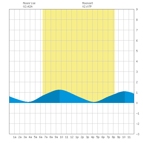 Racy Point tide chart for Monday, May 23, 2022