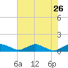 Racy Point tide chart for Thursday, May 26, 2022