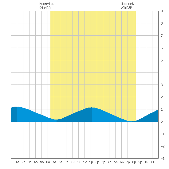 Racy Point tide chart for Friday, May 27, 2022