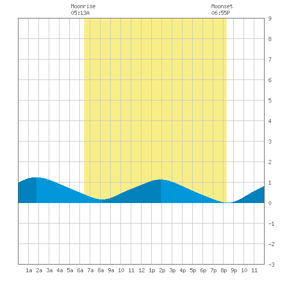 Racy Point tide chart for Saturday, May 28, 2022