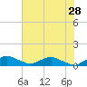 Racy Point tide chart for Saturday, May 28, 2022