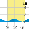 Racy Point tide chart for Friday, June 10, 2022