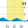 Racy Point tide chart for Monday, June 13, 2022