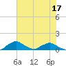 Racy Point tide chart for Friday, June 17, 2022
