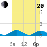 Racy Point tide chart for Monday, June 20, 2022