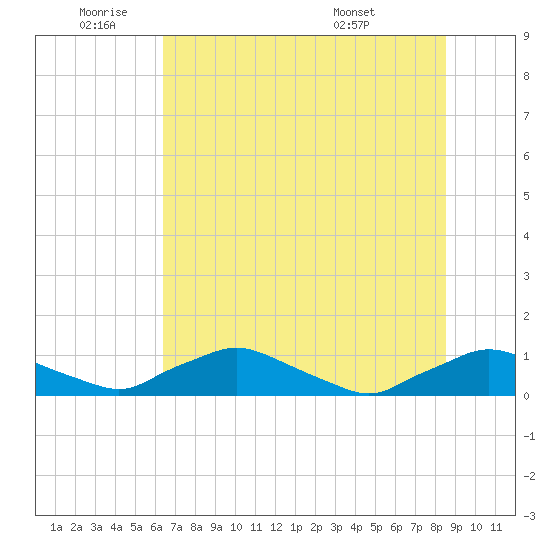 Racy Point tide chart for Wednesday, June 22, 2022
