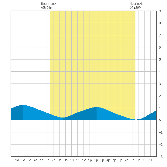 Racy Point tide chart for Monday, June 27, 2022