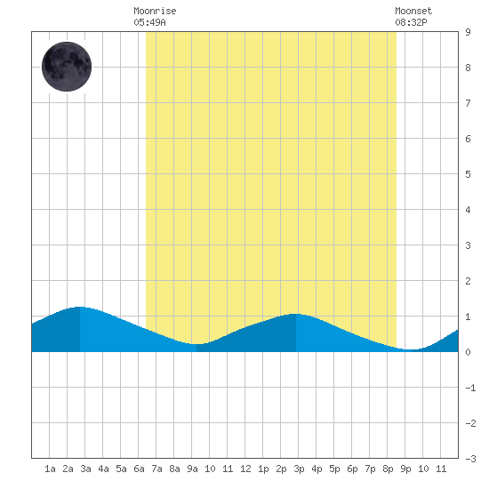Racy Point tide chart for Tuesday, June 28, 2022