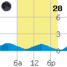 Racy Point tide chart for Tuesday, June 28, 2022