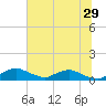 Racy Point tide chart for Wednesday, June 29, 2022