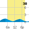 Racy Point tide chart for Thursday, June 30, 2022