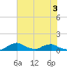 Racy Point tide chart for Friday, June 3, 2022