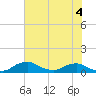 Racy Point tide chart for Saturday, June 4, 2022