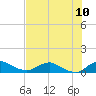 Racy Point tide chart for Sunday, July 10, 2022