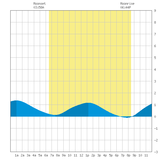 Racy Point tide chart for Monday, July 11, 2022