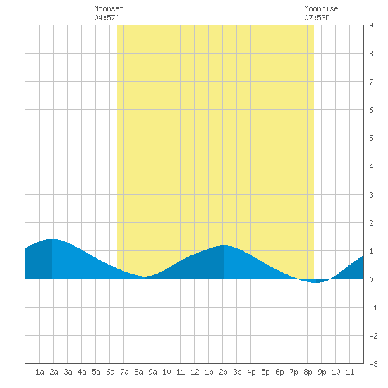 Racy Point tide chart for Tuesday, July 12, 2022