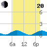 Racy Point tide chart for Wednesday, July 20, 2022