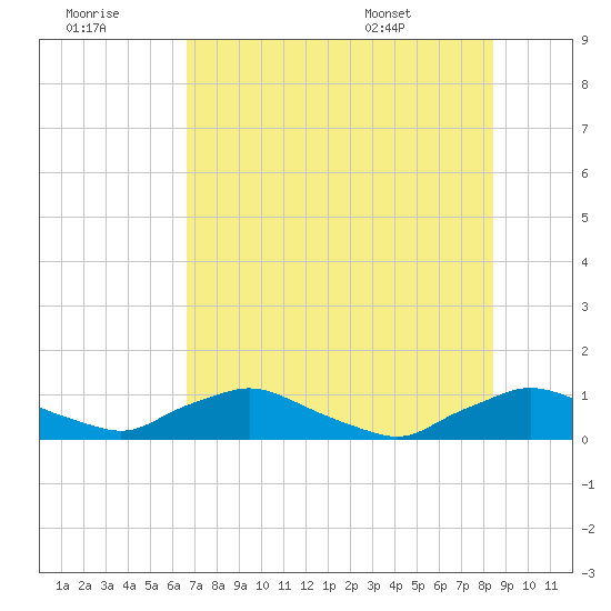 Racy Point tide chart for Thursday, July 21, 2022