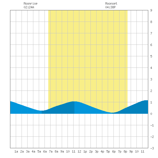 Racy Point tide chart for Saturday, July 23, 2022