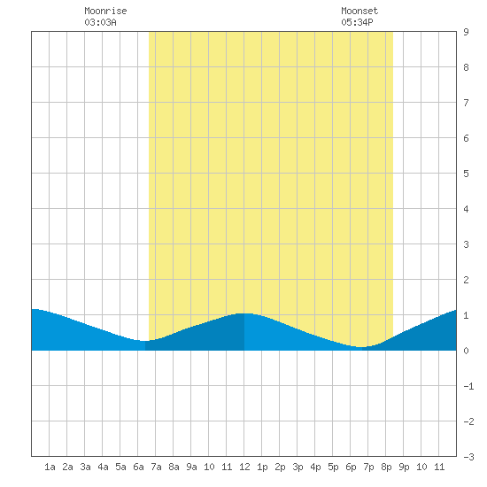 Racy Point tide chart for Sunday, July 24, 2022