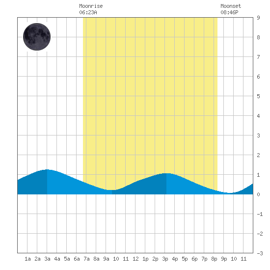 Racy Point tide chart for Thursday, July 28, 2022