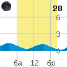Racy Point tide chart for Thursday, July 28, 2022