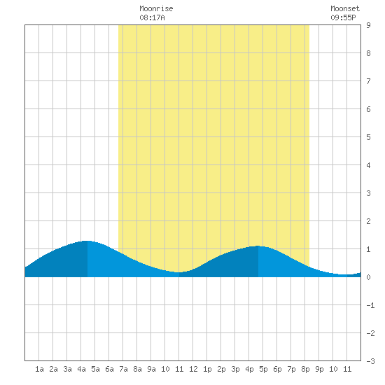 Racy Point tide chart for Saturday, July 30, 2022