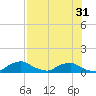 Racy Point tide chart for Sunday, July 31, 2022