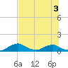 Racy Point tide chart for Sunday, July 3, 2022