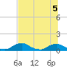 Racy Point tide chart for Tuesday, July 5, 2022