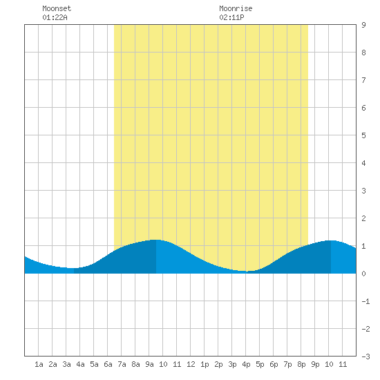 Racy Point tide chart for Thursday, July 7, 2022