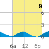 Racy Point tide chart for Saturday, July 9, 2022