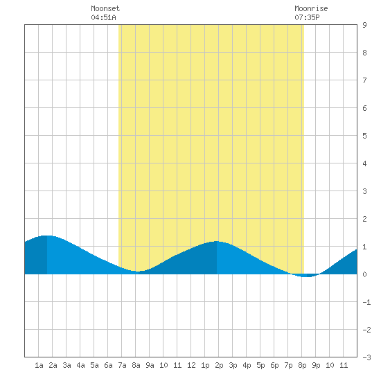 Racy Point tide chart for Wednesday, August 10, 2022