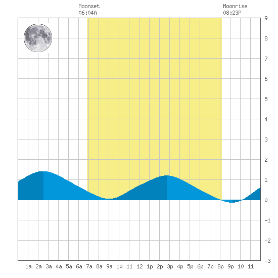 Racy Point tide chart for Thursday, August 11, 2022