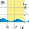 Racy Point tide chart for Thursday, August 11, 2022