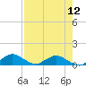 Racy Point tide chart for Friday, August 12, 2022