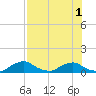 Racy Point tide chart for Monday, August 1, 2022