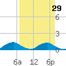 Racy Point tide chart for Monday, August 29, 2022