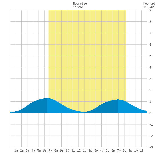 Racy Point tide chart for Tuesday, August 2, 2022