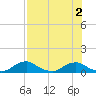 Racy Point tide chart for Tuesday, August 2, 2022