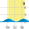 Racy Point tide chart for Wednesday, August 3, 2022