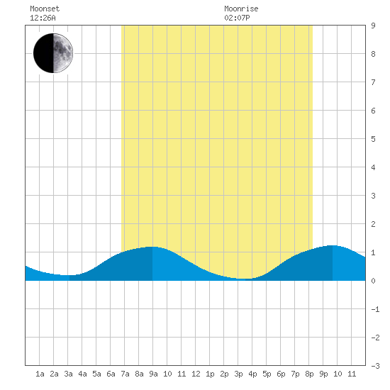 Racy Point tide chart for Friday, August 5, 2022
