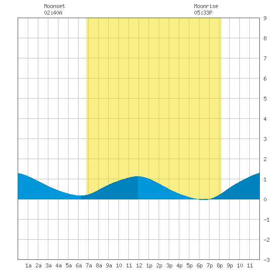 Racy Point tide chart for Monday, August 8, 2022