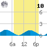 Racy Point tide chart for Saturday, September 10, 2022