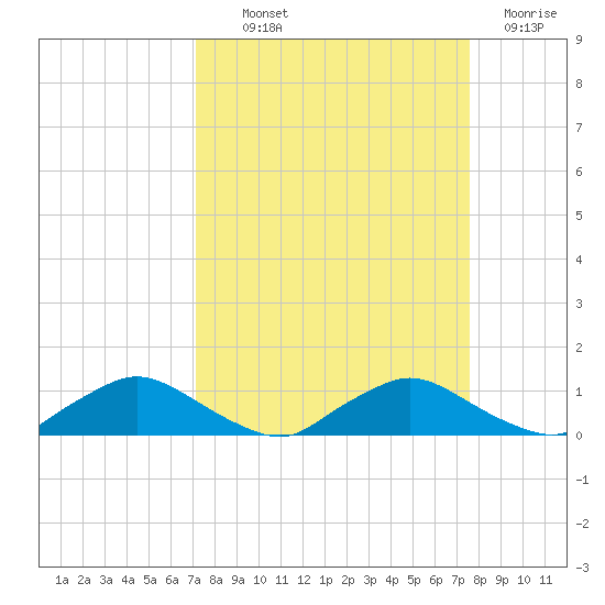 Racy Point tide chart for Monday, September 12, 2022