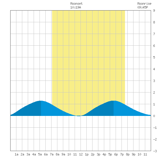 Racy Point tide chart for Tuesday, September 13, 2022
