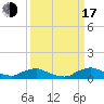 Racy Point tide chart for Saturday, September 17, 2022